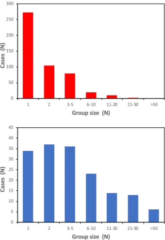 Figure 2.  Distance sampling: group size in breeding (red) and winter (blue) periods.
