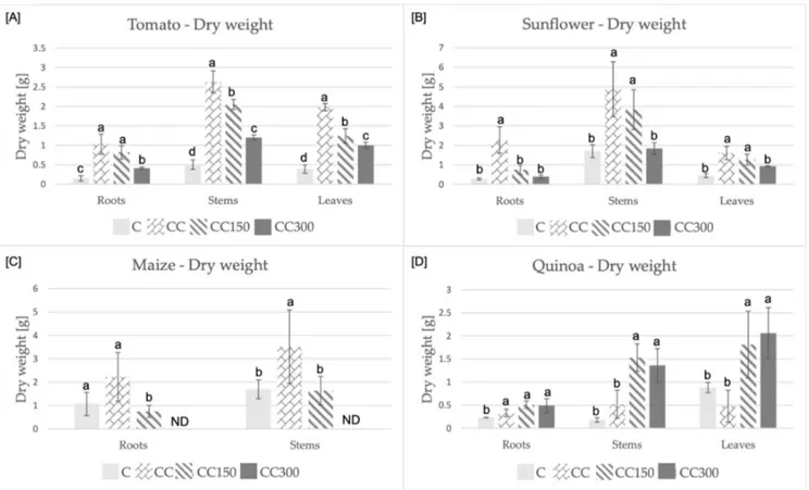 Figure 2. Dry biomass produced by the four crops: (A) tomato, (B) sunflower, (C) maize, (D) quinoa in the different 