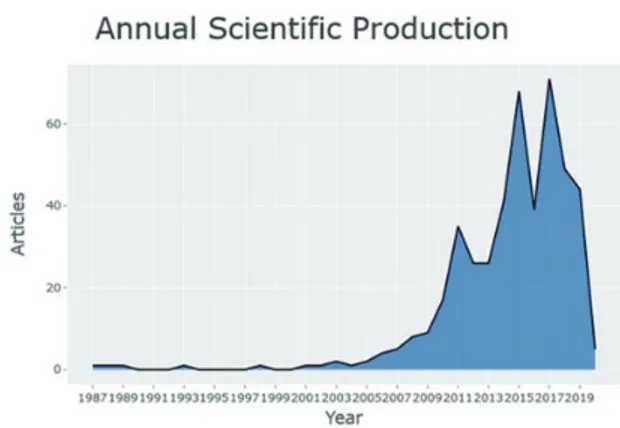 Figure 1. Annual scientific production – “Medical tourism”.
