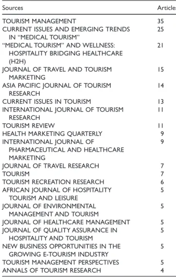 table clearly that the subject tourism and health services is intermix plenary as there is no evidence of a unique and specific attention to the topic
