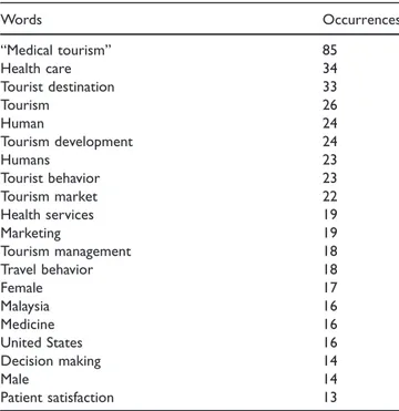 Table 5. Author’s keywords in “Medical tourism”.