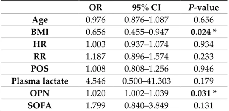 Table 2. Logistic regression model of the predictors of sepsis. The Table shows the OR resulted from 