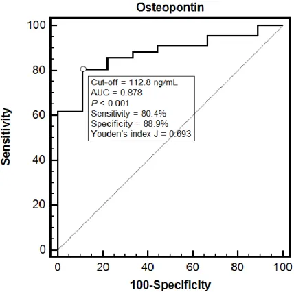 Figure 1. This figure represents the diagnostic performance of OPN in discriminating non-septic from 