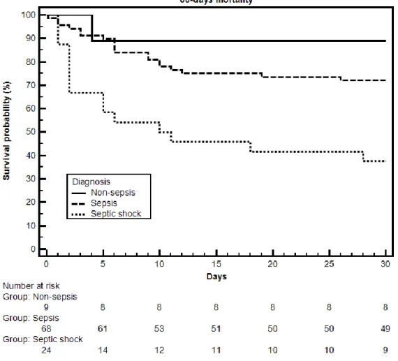 Figure  2.  This  figure  shows  the  survival  rates  of  the  three  diagnosis  groups  during  the  follow-up 