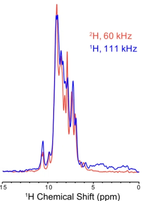 Fig. S2. Comparison of optimized 15 N- 1 H CP-HSQC spectra acquired either in a 1.3-mm probe at 60 kHz on perdeuterated GB1 (red) or in the 0.7-mm probe at 111 kHz on protonated GB1 (blue)
