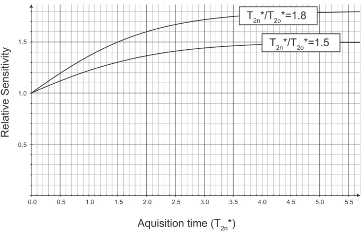 Fig. S4. Improvement in sensitivity due to improved linewidth, as a function of the acquisition time in an indirect dimension