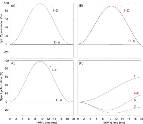 Fig. S5. Simulation of the transfer efficiency of WALTZ-16 sequence at 111-kHz MAS and an external magnetic field of 1 GHz