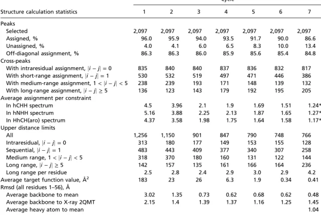 Table S2. Summary of the GB1 structure calculation statistics