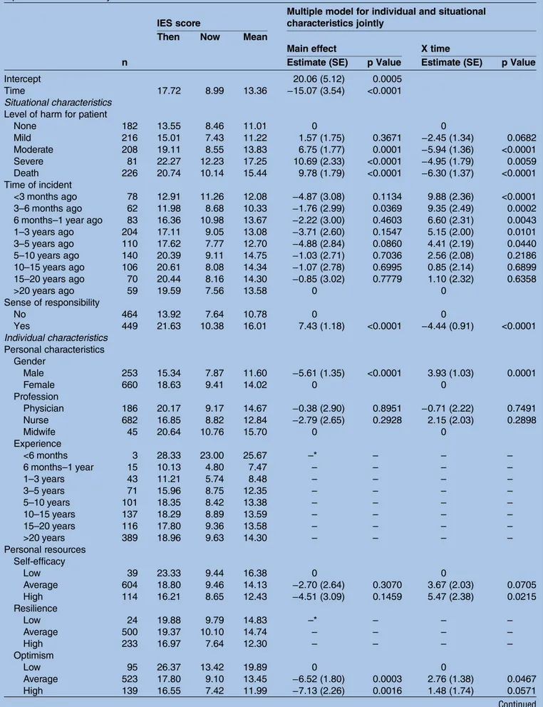 Table 3 Individual and situational characteristics and Impact of Event Scale score: descriptive findings and findings from repeated measures analyses