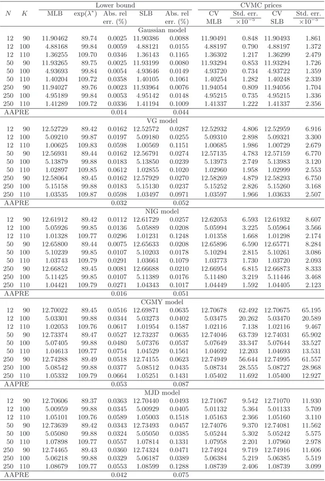 Table 4. Prices of arithmetic Asian options with discrete monitoring under L´evy models.