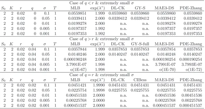Table 11. Comparison of accuracy for continuous monitoring under the Gaussian model for different test cases &amp; volatility levels when q &lt; r, q &gt; r or q = r.