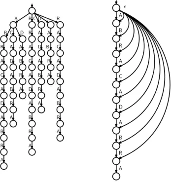Fig. 2. Deterministic (left) and non-deterministic (right) ﬁnite automata accepting all substrings of ABRACADABRA