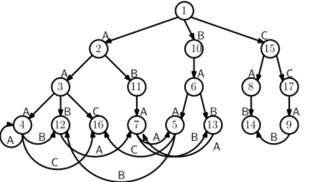 Fig. 6. A ﬁnite automaton accepting all preﬁxes of length at least 3 of strings in which the only triples are AAA, AAB, AAC, ABA, BAA, BAB, CAB and CCA and in which BAAA and CABA do not occur