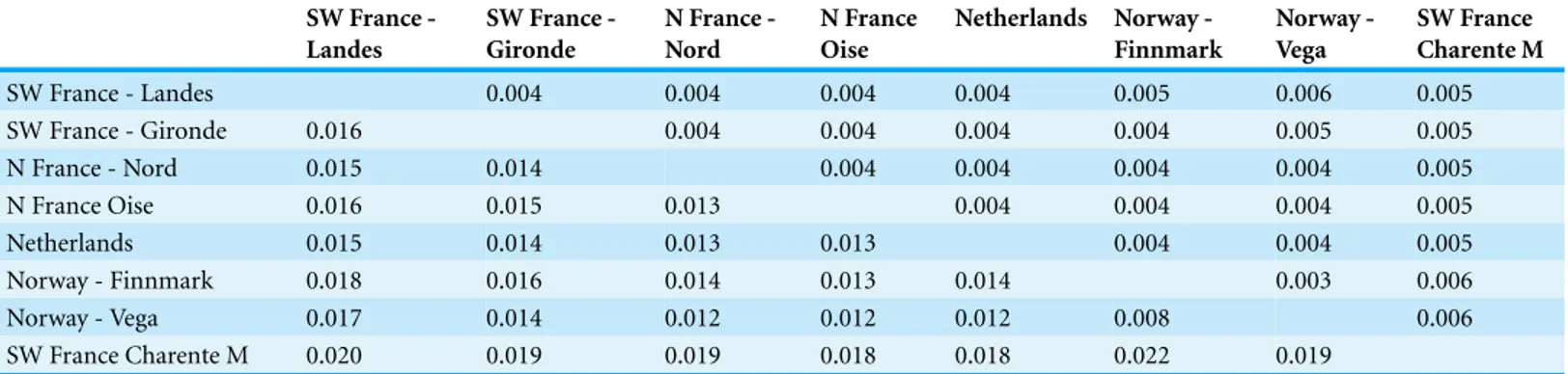 Table 2 Tamura Nei genetic distance assessed by mtDNA. Below the diagonal the genetic distance values and above the diagonal their standard errors