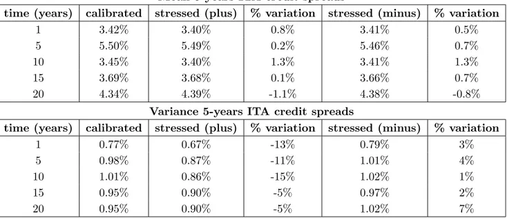 Table 7: The table report the variations of the mean and the variance of the 5 years Italian credit spread at different time horizons for stressed model parameters