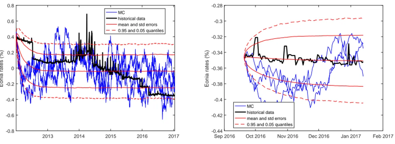 Figure 1: Historical calibration result on Eonia series from 2 nd January 2012 to 13 th