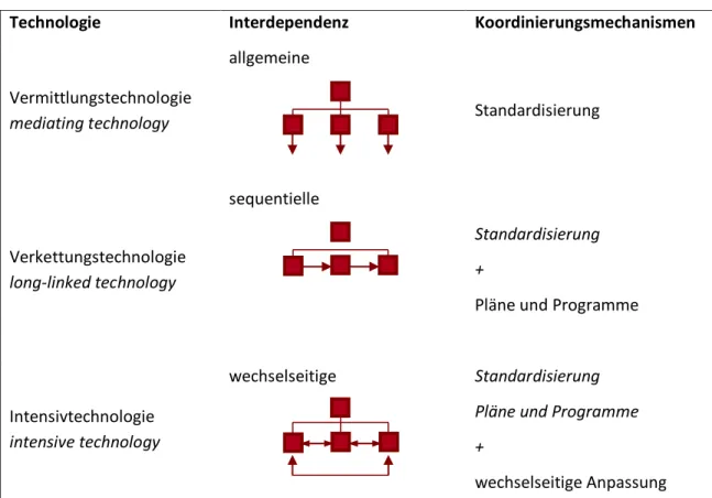 Abbildung 1: Technologien, Interdependenzen und Koordination nach Thompson   