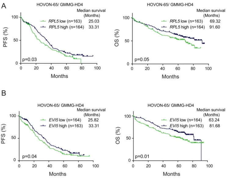 Figure 3. Low EVI5 and RPL5 expression correlates with shorter PFS and OS in newly  diagnosed but not in relapse patients