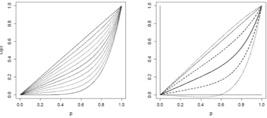 Fig. 2. Left panel: a set of LCs with a = 1, b = 6 and U ∈ { 0 , 0 . 1 , . . . , 1 } 
