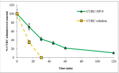 Figure 12. CURC blood concentration profiles vs time after intravenous administration of CURC-NP-9 and CURC solution in rats (2.0 mg/kg body weigh).