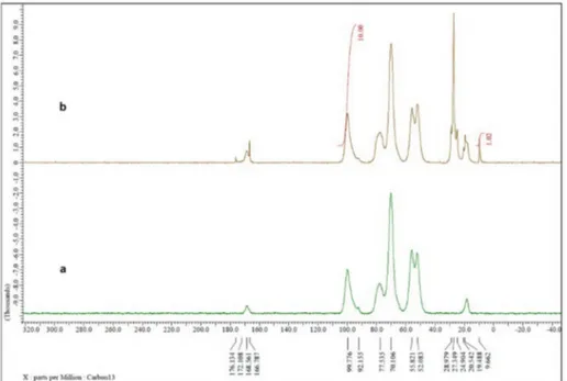 Figure 2. CS (a) and ST-CS (b) nuclear magnetic resonance (NMR) spectra performed using Jeol ECZ-R 600 MHz spectrometer equipped with a solid probe operating at 14 T at room temperature and spectral width of 10 KHz.