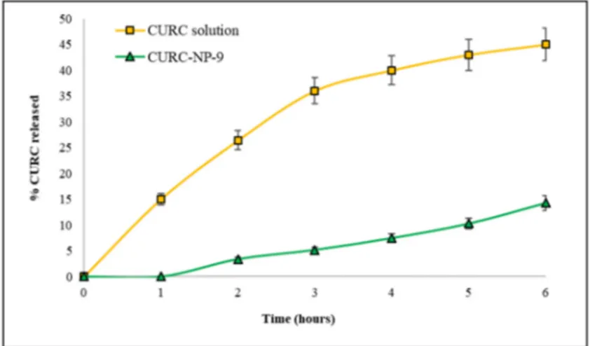 Figure 8. CURC release from solution of CURC in 10% PEG300 and from CURC-NP-9 suspension