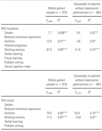 Table 3. Results of multiple regression analyses Whole-patient sample ( n = 915) Subsample of patientswithout depression/parkinsonism ( n = 482) F 3,868 R 2 F 3,454 R 2 PAS Academic Gender 7.7 0.008** 9.4 0.02**