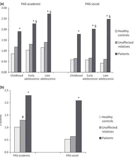 Fig. 1. Group comparisons on PAS Academic and Social dimensions. (a) Patients show a greater impairment with respect to both healthy controls and unaﬀected relatives for both PAS domains, in all age periods, as well as a highly signiﬁcant worsening over ti