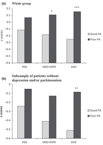 Fig. 2. Comparisons on psychopathological variables between patients with good premorbid adjustment (Good-PA) and patients with poor premorbid adjustment (Poor-PA)