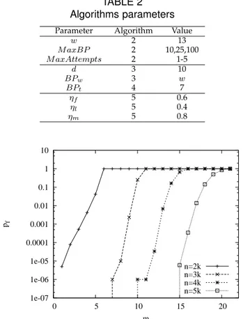 Fig. 4. Identification failure pf as a function of the number m of malicious SNs for several values of n.