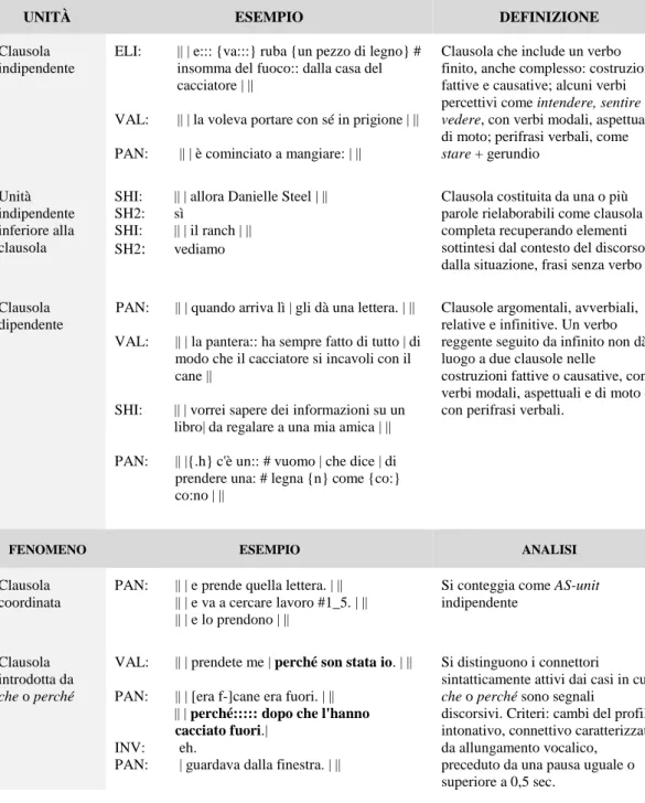 Tabella 1. L’AS-unit, Analysis of Speech Unit per la lingua Italiana 