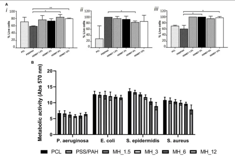 FIGURE 9 | (A) Cell viability of dermal fibroblasts (i), immortalized T-HESC (ii) and human umbilical vein endothelial cells (HUVECs) (iii) on PCL, PSS/PAH, Honey1.5, 3, 6, 12%