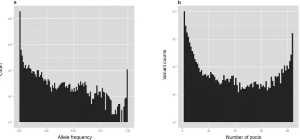 Figure 1. (a) Allele Frequency distribution of all variants. (b) Distribution of variants according to the number 