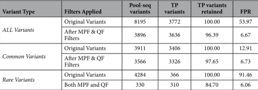 Table 1.   Summary of comparison of Pool-seq variants with variants obtained from individual sequencing  of the same pool (before and after filtering)