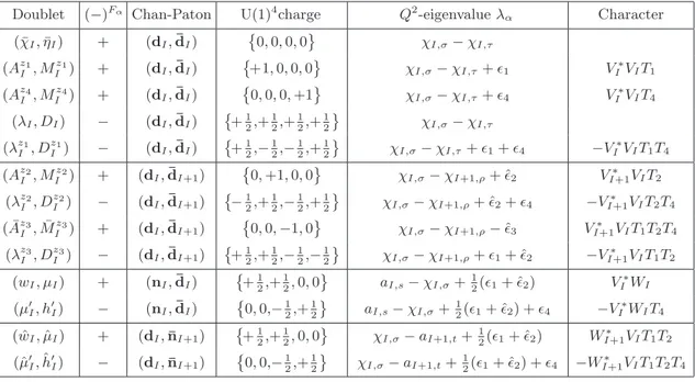 Table 1. The spectrum of moduli, organized in doublets of the BRST charge Q (or its conjugate ¯ Q)