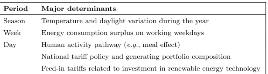 Table 3.2: Periodical patterns and major determinants. Seasonal component is driven by temperature and daylight variations over the year