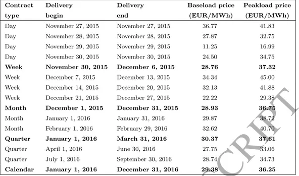 Table 7.1: EEX forward market prices. On November 27, 2015, as many as fifteen forward-looking prices are quoted for delivery periods including four days, four weeks, three months, three quarters, and one calendar year