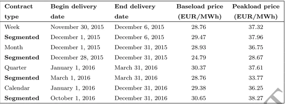 Table 7.2: Segmented forward market prices. On November 27, 2015, four futures contracts show overlap- overlap-ping intervals of delivery