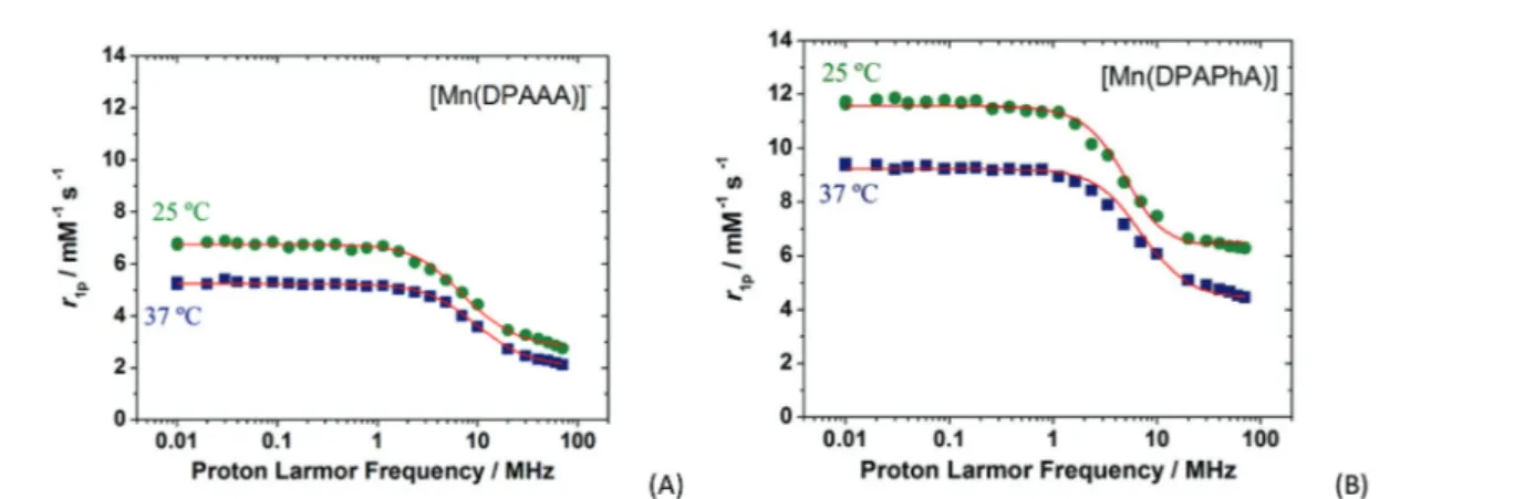 Fig. 4 1 H NMRD pro ﬁles recorded at diﬀerent temperatures for [Mn(DPAAA)] − and [Mn(DPAPhA)]