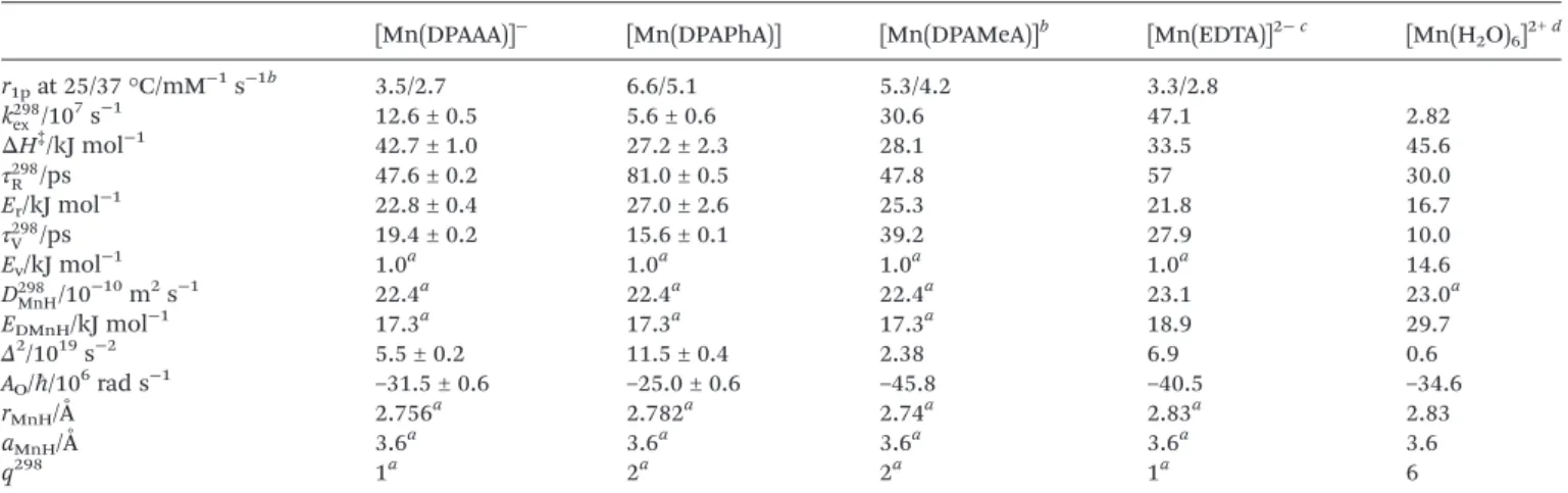 Table 3 Parameters obtained from the simultaneous analysis of 17 O NMR and 1 H NMRD data a