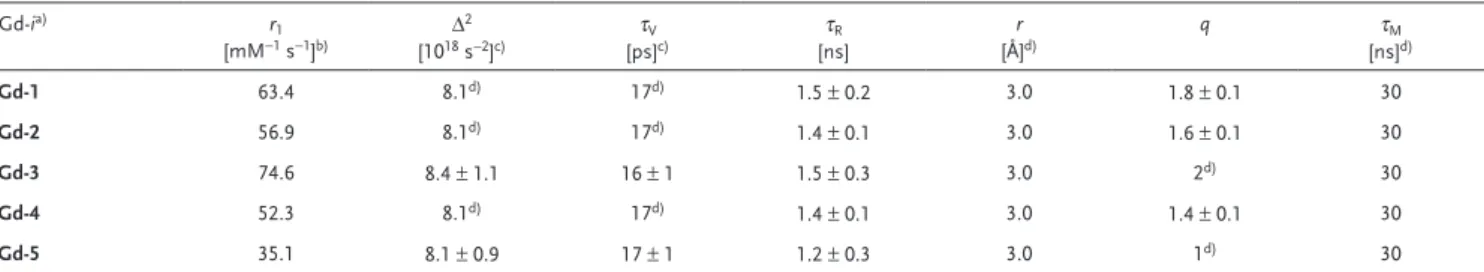 Table 1.  Selected relaxation parameters obtained from the analysis of NMRD profiles (298 K).
