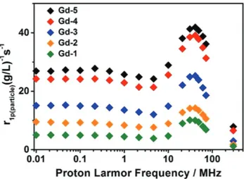 Figure 3.  1 H NMRD profiles for Gd-i (i  = 1–5). The x-axis is proton Larmor 