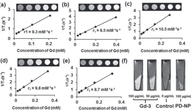 Figure 4.  MRI characterization of Gd-i (i  = 1–5) on a Bruker 7-T magnet. Plots of 1/T 1  versus Gd(III) concentration and its corresponding image of  