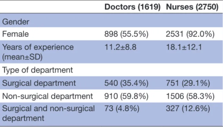 Figure 1 depicts an overview of the 11 symptoms and their  frequency of occurrence. The most frequently reported  symptom was hypervigilance which bothered 53.0% of  the respondents for more than 1 month