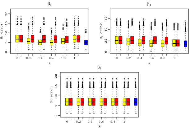 Fig. 2. H 1 norm of the first components estimation errors, for compound OLS estimators (yellow box-plots), OLS estimators (red box-plots), SBLUE estimators (blue box-plots)