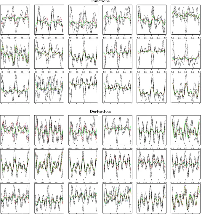 Fig. 1. Simulated data from model (2) and predicted curves. Black lines: simulated data of curves (top panel) and derivatives (bottom panel)
