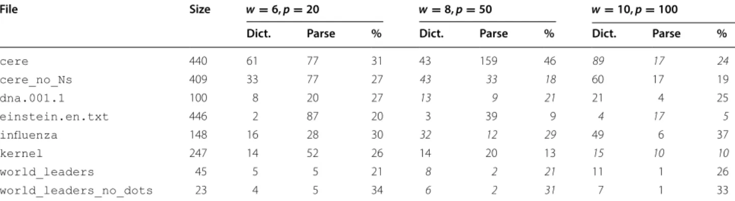 Table  3  shows the sizes of the dictionaries and parses  for several files from the Pizza and Chili repetitive  cor-pus [ 13 ], with three settings of the parameters w and p