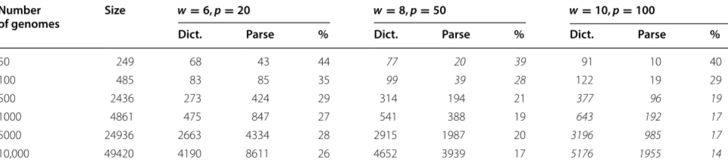 Table 4 The dictionary and  parse sizes for  prefixes of  a  database of  Salmonella genomes, with  three settings  of the parameters w and p 