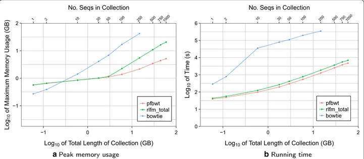 Fig. 6  RLFM indexing efficiency for successively larger collections of genetically distinct human chr19s