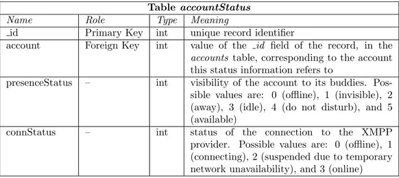 Table 3: Structure of the accountStatus table. Table accountStatus